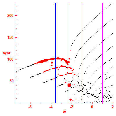 Peres lattice <N>